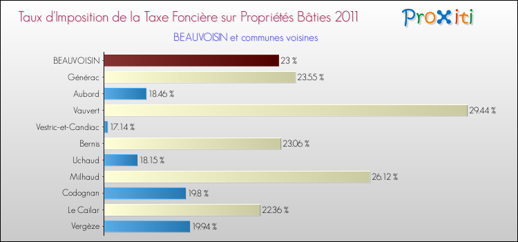 Taux d'imposition de la taxe foncière sur le bati 2011 pour BEAUVOISIN et les communes proches Comparaison des taux d'imposition de la taxe foncière sur le bati 2011 pour BEAUVOISIN et les communes voisines
