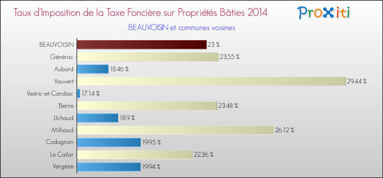 Taux d'imposition de la taxe foncière sur le bati 2014 pour BEAUVOISIN et les communes proches Comparaison des taux d'imposition de la taxe foncière sur le bati 2014 pour BEAUVOISIN et les communes voisines