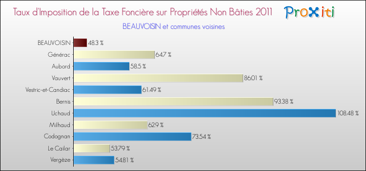 Taux d'imposition de la taxe foncière sur les immeubles et terrains non batis 2011 pour BEAUVOISIN et les communes proches Comparaison des taux d'imposition de la taxe foncière sur les immeubles et terrains non batis 2011 pour BEAUVOISIN et les communes voisines