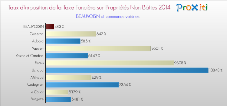 Taux d'imposition de la taxe foncière sur les immeubles et terrains non batis 2014 pour BEAUVOISIN et les communes proches Comparaison des taux d'imposition de la taxe foncière sur les immeubles et terrains non batis 2014 pour BEAUVOISIN et les communes voisines