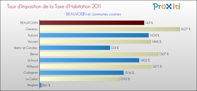 Taux d'imposition de la taxe d'habitation 2011 pour BEAUVOISIN et les communes proches Comparaison des taux d'imposition de la taxe d'habitation 2011 pour BEAUVOISIN et les communes voisines