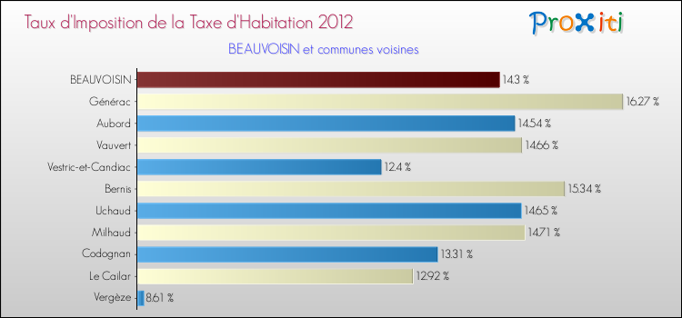 Taux d'imposition de la taxe d'habitation 2012 pour BEAUVOISIN et les communes proches Comparaison des taux d'imposition de la taxe d'habitation 2012 pour BEAUVOISIN et les communes voisines