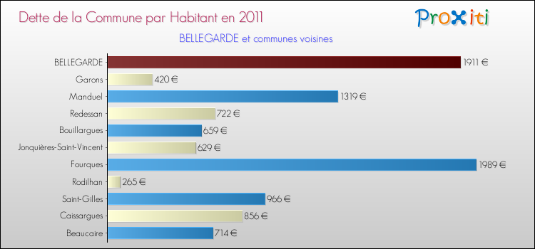 Dette par habitant de la commune en 2011 pour BELLEGARDE et les communes proches Comparaison de la dette par habitant de la commune en 2011 pour BELLEGARDE et les communes voisines