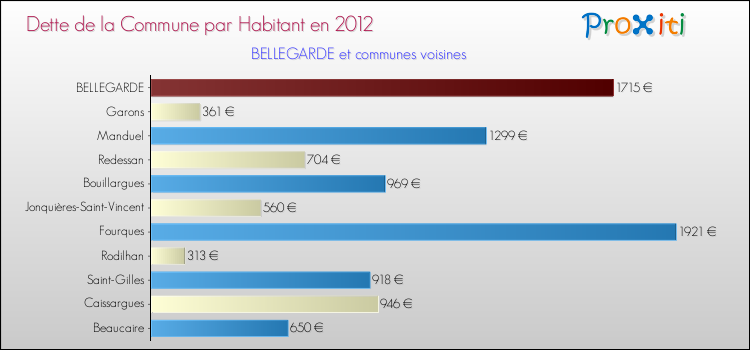 Dette par habitant de la commune en 2012 pour BELLEGARDE et les communes proches Comparaison de la dette par habitant de la commune en 2012 pour BELLEGARDE et les communes voisines