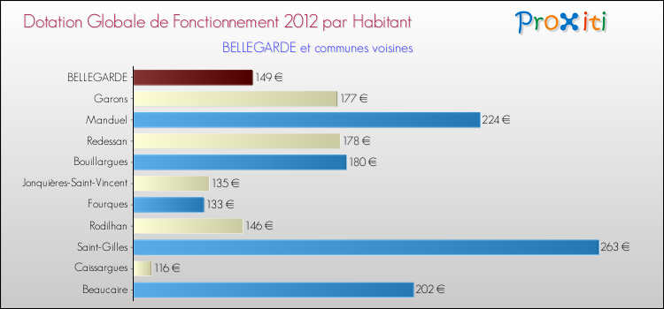 Montant des dotations globales de fonctionnement DGF par Habitant pour BELLEGARDE et les communes proches Comparaison des des dotations globales de fonctionnement DGF par habitant pour BELLEGARDE et les communes voisines