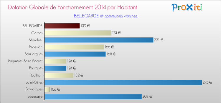 Montant des dotations globales de fonctionnement DGF par Habitant pour BELLEGARDE et les communes proches en 2014. Comparaison des des dotations globales de fonctionnement DGF par habitant pour BELLEGARDE et les communes voisines en 2014.