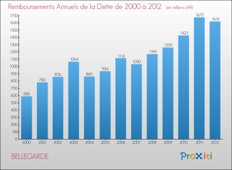 Evolution de l'annuité de la dette pour la commune de BELLEGARDE de 2000 à 2012 Annuités de la dette pour BELLEGARDE de 2000 à 2012