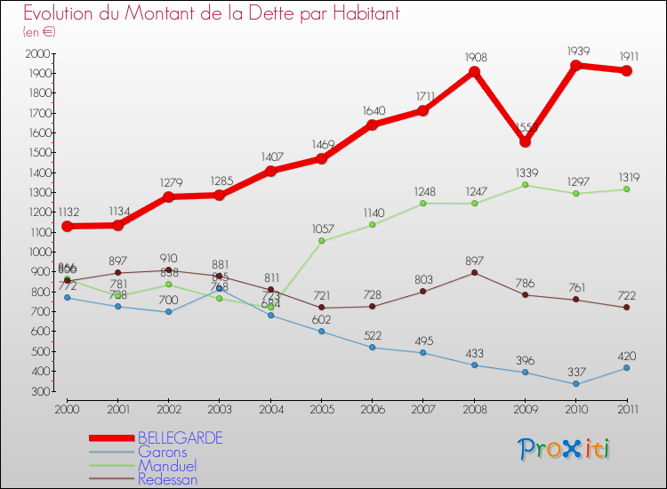 Evolution de la dette par habitant pour la commune de BELLEGARDE et les communes proches Comparaison de la dette par habitant pour BELLEGARDE et les communes voisines