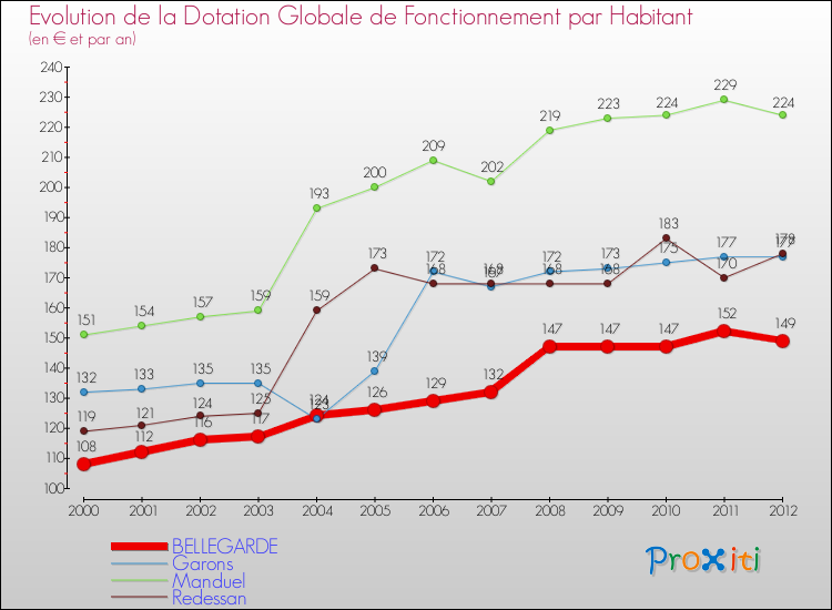 Evolution et montant de la dotation globale de fonctionnement par Habitant pour BELLEGARDE et les communes proches Comparaison des dotations globales de fonctionnement par habitant pour BELLEGARDE et les communes voisines