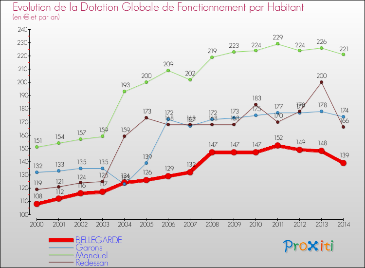Evolution et montant de la dotation globale de fonctionnement par Habitant pour BELLEGARDE et les communes proches de 2000 à 2014. Comparaison des dotations globales de fonctionnement par habitant pour BELLEGARDE et les communes voisines de 2000 à 2014.