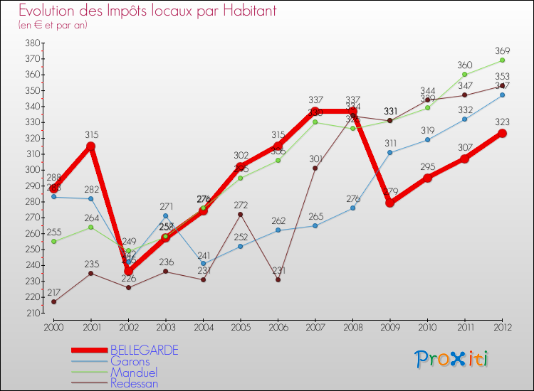 Evolution et montant des impôts locaux par Habitant pour BELLEGARDE et les communes proches Comparaison des impôts locaux par habitant pour BELLEGARDE et les communes voisines