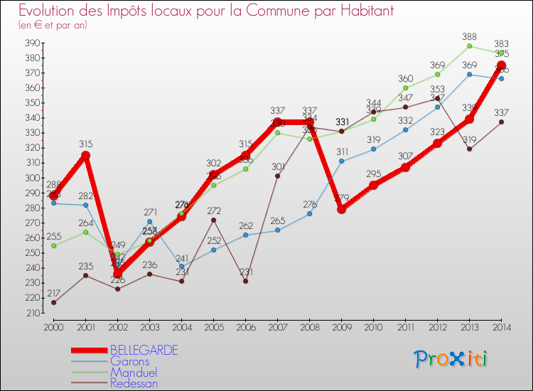 Evolution et montant des impôts locaux par Habitant pour BELLEGARDE et les communes proches de 2000 à 2014 Comparaison des impôts locaux par habitant pour BELLEGARDE et les communes voisines de 2000 à 2014