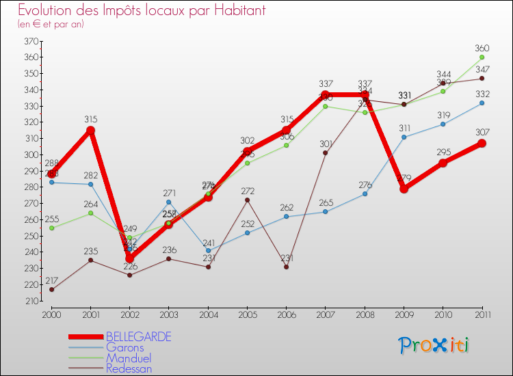 Evolution et montant des impôts locaux par Habitant pour BELLEGARDE et les communes proches Comparaison des impôts locaux par habitant pour BELLEGARDE et les communes voisines