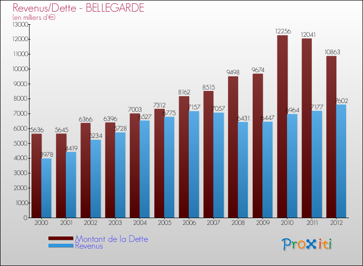 Evolution comparée de la dette et des revenus pour la commune de BELLEGARDE de 2000 à 2012 Comparaison de la dette et des revenus pour BELLEGARDE de 2000 à 2012