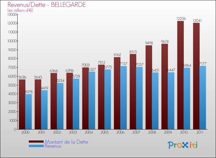 Evolution comparée de la dette et des revenus pour la commune de BELLEGARDE de 2000 à 2011 Comparaison de la dette et des revenus pour BELLEGARDE de 2000 à 2011