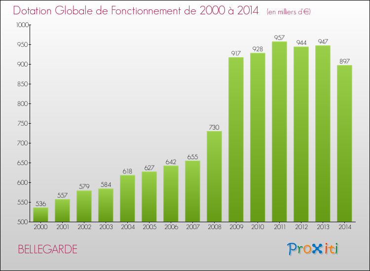 Evolution du montant de la Dotation Globale de Fonctionnement pour la commune de BELLEGARDE de 2000 à 2014 Evolution du montant de la Dotation Globale de Fonctionnement pour BELLEGARDE de 2000 à 2014