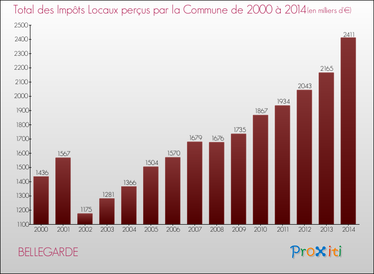 Evolution des Impôts Locaux pour la commune de BELLEGARDE de 2000 à 2014 Evolution des Impôts Locaux pour BELLEGARDE de 2000 à 2014