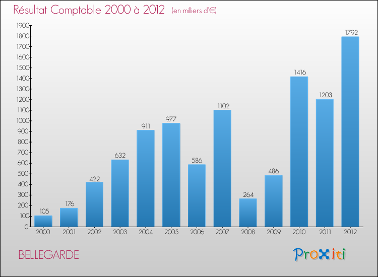 Evolution du résultat comptable pour la commune de BELLEGARDE de 2000 à 2012 Evolution du résultat comptable pour BELLEGARDE de 2000 à 2012