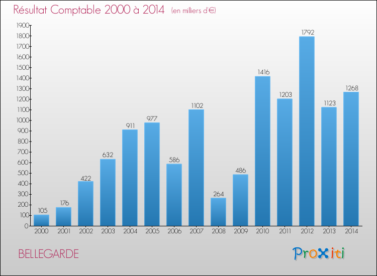 Evolution du résultat comptable pour la commune de BELLEGARDE de 2000 à 2014 Evolution du résultat comptable pour BELLEGARDE de 2000 à 2014