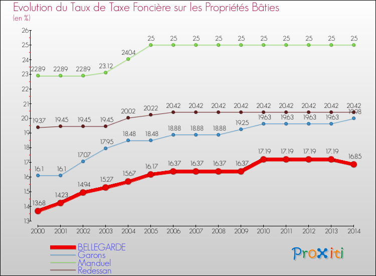 Evolution du taux de la taxe foncière sur le bati pour BELLEGARDE et les communes proches de 2000 à 2014 Comparaison des taux de taxe foncière sur le bati pour BELLEGARDE et les communes voisines de 2000 à 2014