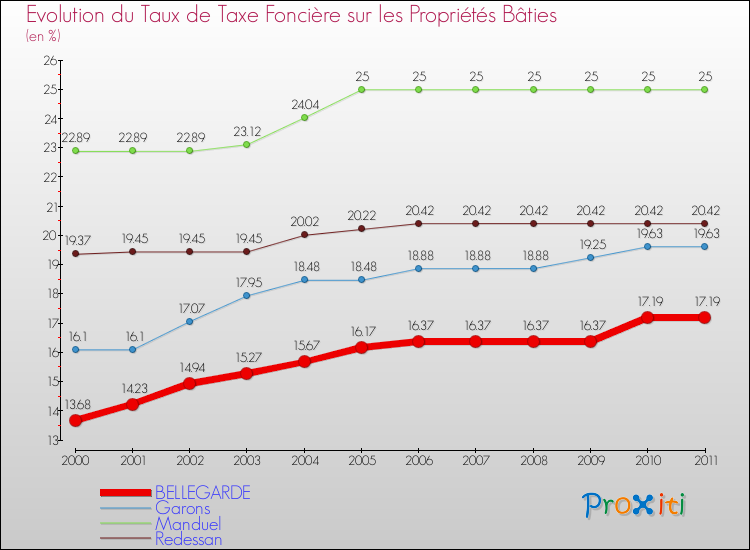 Evolution du taux de la taxe foncière sur le bati pour BELLEGARDE et les communes proches Comparaison des taux de taxe foncière sur le bati pour BELLEGARDE et les communes voisines