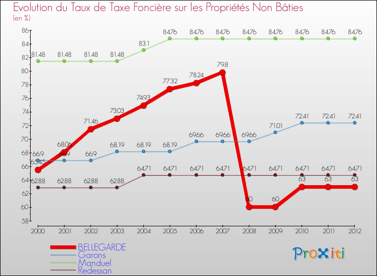 Evolution du taux de la taxe foncière sur les immeubles et terrains non batis pour BELLEGARDE et les communes proches de 2000 à 2012 Comparaison des taux de la taxe foncière sur les immeubles et terrains non batis pour BELLEGARDE et les communes voisines de 2000 à 2012