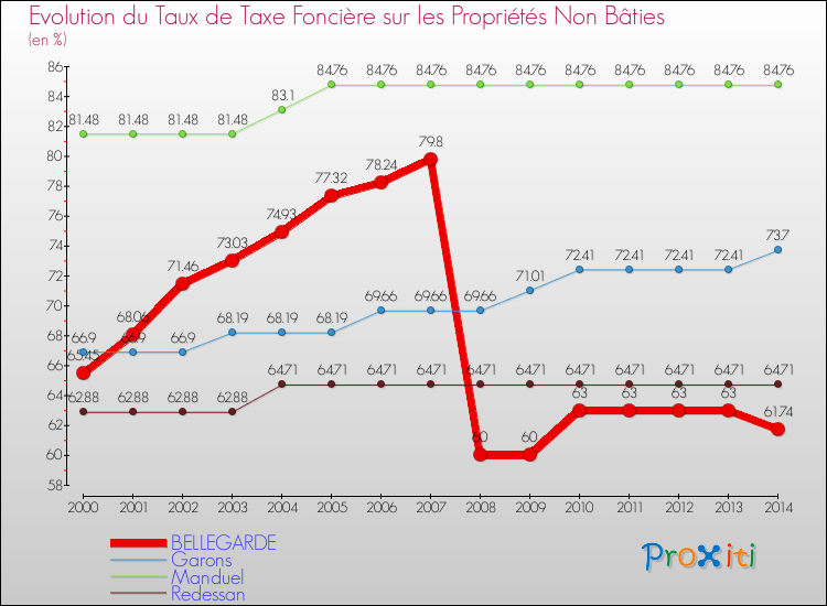 Evolution du taux de la taxe foncière sur les immeubles et terrains non batis pour BELLEGARDE et les communes proches de 2000 à 2014 Comparaison des taux de la taxe foncière sur les immeubles et terrains non batis pour BELLEGARDE et les communes voisines de 2000 à 2014