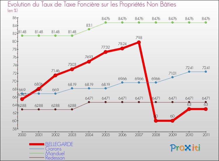Evolution du taux de la taxe foncière sur les immeubles et terrains non batis pour BELLEGARDE et les communes proches Comparaison des taux de la taxe foncière sur les immeubles et terrains non batis pour BELLEGARDE et les communes voisines