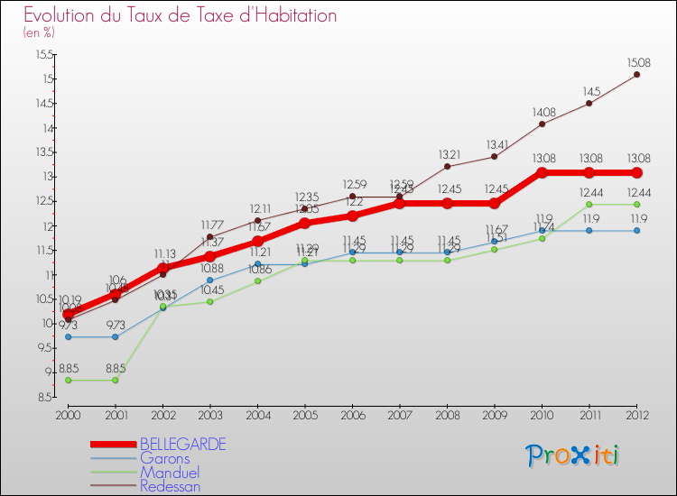 Evolution du taux de la taxe d'habitation pour BELLEGARDE et les communes proches Comparaison des taux de la taxe d'habitation pour BELLEGARDE et les communes voisines
