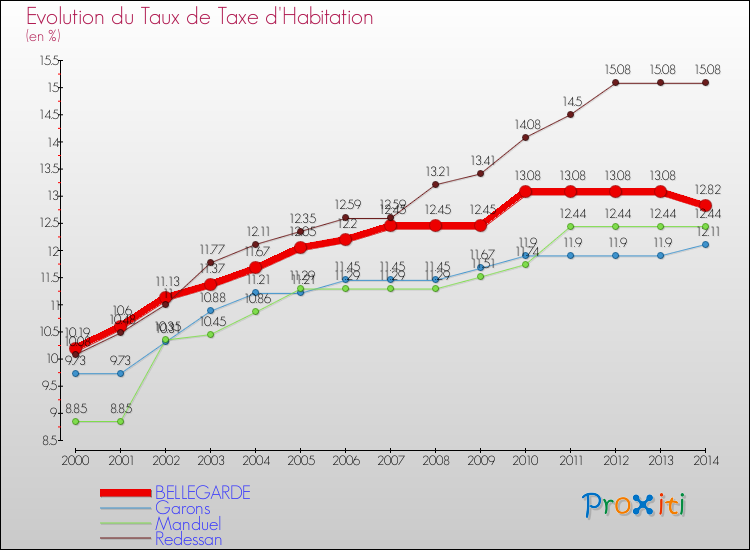 Evolution du taux de la taxe d'habitation pour BELLEGARDE et les communes proches de 2000 à 2014 Comparaison des taux de la taxe d'habitation pour BELLEGARDE et les communes voisines de 2000 à 2014