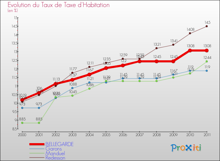 Evolution du taux de la taxe d'habitation pour BELLEGARDE et les communes proches Comparaison des taux de la taxe d'habitation pour BELLEGARDE et les communes voisines