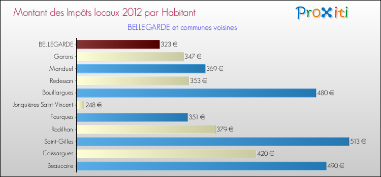 Montant des impôts locaux par Habitant pour BELLEGARDE et les communes proches Comparaison des impôts locaux par habitant pour BELLEGARDE et les communes voisines