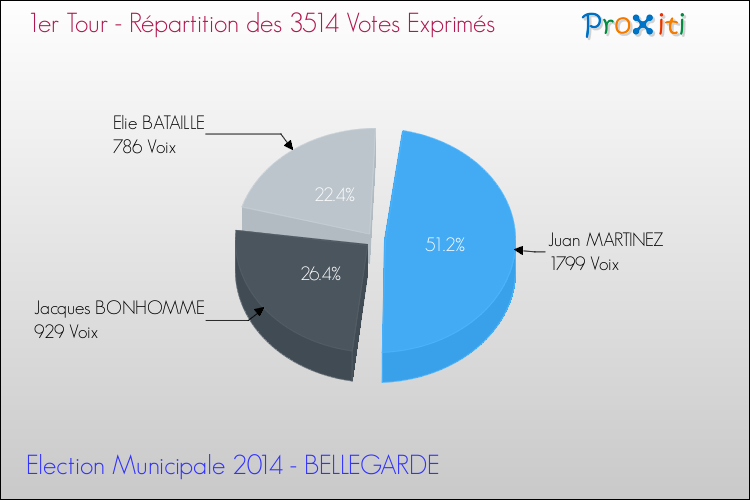 Répartition des votes exprimés au 1er Tour des Elections Municipales 2014 de la commune de BELLEGARDE Elections Municipales 2014 - Répartition des votes exprimés au 1er Tour pour la commune de BELLEGARDE