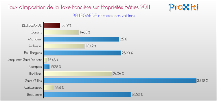 Taux d'imposition de la taxe foncière sur le bati 2011 pour BELLEGARDE et les communes proches Comparaison des taux d'imposition de la taxe foncière sur le bati 2011 pour BELLEGARDE et les communes voisines