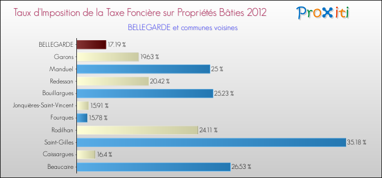 Taux d'imposition de la taxe foncière sur le bati 2012 pour BELLEGARDE et les communes proches Comparaison des taux d'imposition de la taxe foncière sur le bati 2012 pour BELLEGARDE et les communes voisines