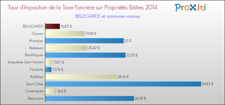 Taux d'imposition de la taxe foncière sur le bati 2014 pour BELLEGARDE et les communes proches Comparaison des taux d'imposition de la taxe foncière sur le bati 2014 pour BELLEGARDE et les communes voisines