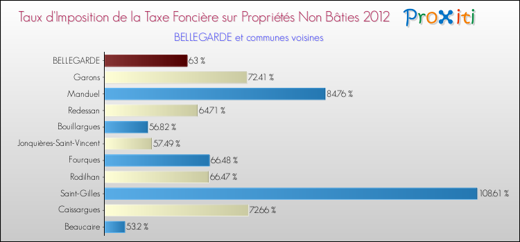 Taux d'imposition de la taxe foncière sur les immeubles et terrains non batis 2012 pour BELLEGARDE et les communes proches Comparaison des taux d'imposition de la taxe foncière sur les immeubles et terrains non batis 2012 pour BELLEGARDE et les communes voisines