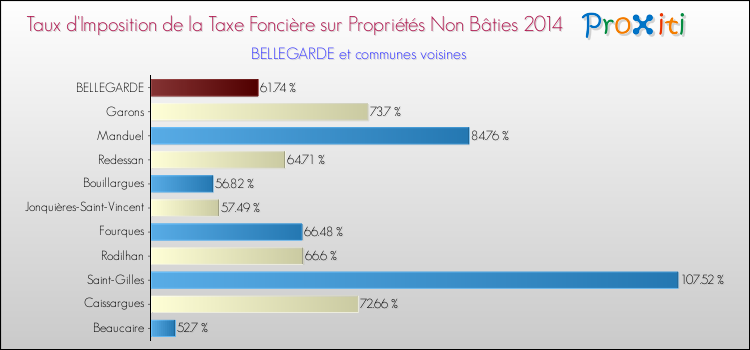 Taux d'imposition de la taxe foncière sur les immeubles et terrains non batis 2014 pour BELLEGARDE et les communes proches Comparaison des taux d'imposition de la taxe foncière sur les immeubles et terrains non batis 2014 pour BELLEGARDE et les communes voisines