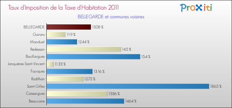 Taux d'imposition de la taxe d'habitation 2011 pour BELLEGARDE et les communes proches Comparaison des taux d'imposition de la taxe d'habitation 2011 pour BELLEGARDE et les communes voisines