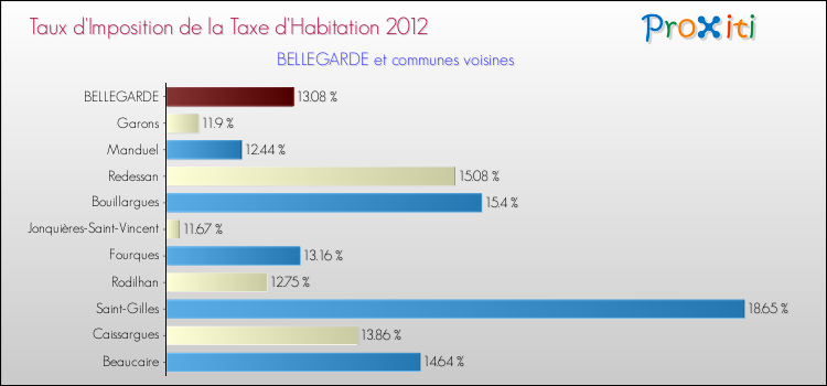 Taux d'imposition de la taxe d'habitation 2012 pour BELLEGARDE et les communes proches Comparaison des taux d'imposition de la taxe d'habitation 2012 pour BELLEGARDE et les communes voisines