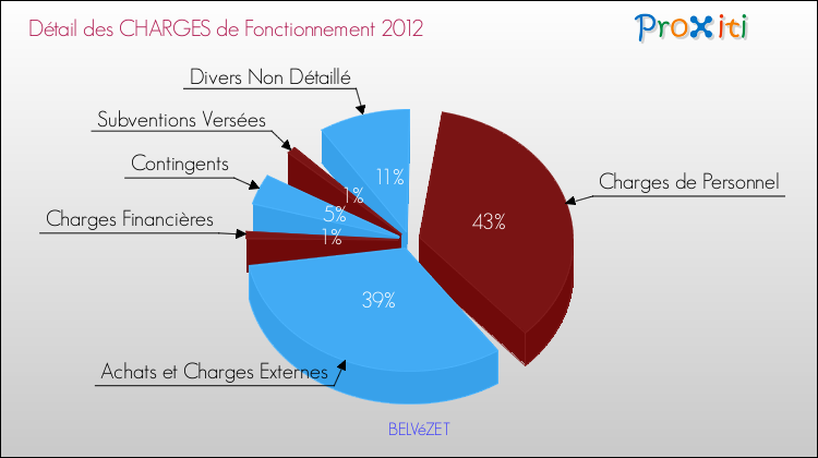 Décomposition des Charges de Fonctionnement 2012 de la commune de BELVéZET Charges de Fonctionnement 2012 pour la commune de BELVéZET