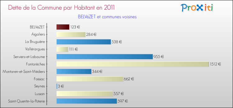 Dette par habitant de la commune en 2011 pour BELVéZET et les communes proches Comparaison de la dette par habitant de la commune en 2011 pour BELVéZET et les communes voisines