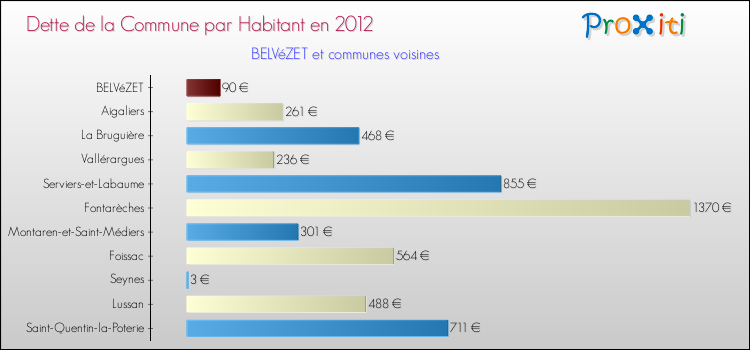 Dette par habitant de la commune en 2012 pour BELVéZET et les communes proches Comparaison de la dette par habitant de la commune en 2012 pour BELVéZET et les communes voisines