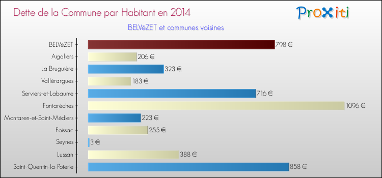 Dette par habitant de la commune en 2014 pour BELVéZET et les communes proches Comparaison de la dette par habitant de la commune en 2014 pour BELVéZET et les communes voisines