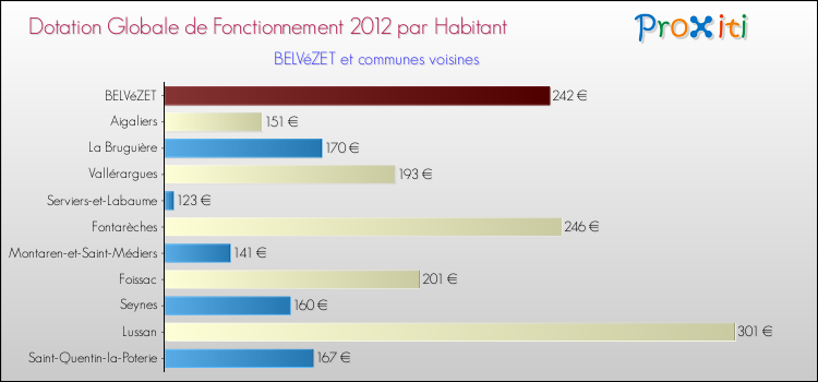 Montant des dotations globales de fonctionnement DGF par Habitant pour BELVéZET et les communes proches Comparaison des des dotations globales de fonctionnement DGF par habitant pour BELVéZET et les communes voisines
