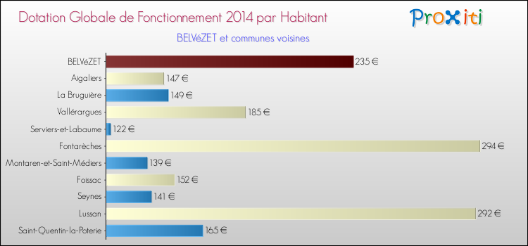 Montant des dotations globales de fonctionnement DGF par Habitant pour BELVéZET et les communes proches en 2014. Comparaison des des dotations globales de fonctionnement DGF par habitant pour BELVéZET et les communes voisines en 2014.