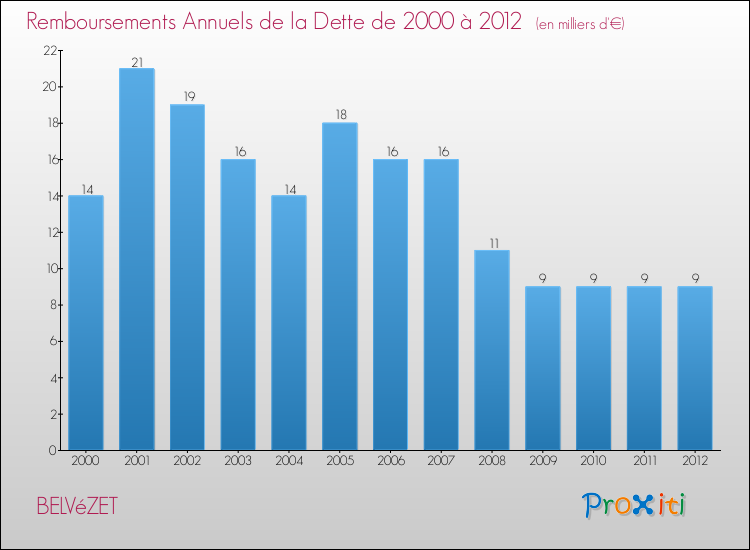 Evolution de l'annuité de la dette pour la commune de BELVéZET de 2000 à 2012 Annuités de la dette pour BELVéZET de 2000 à 2012