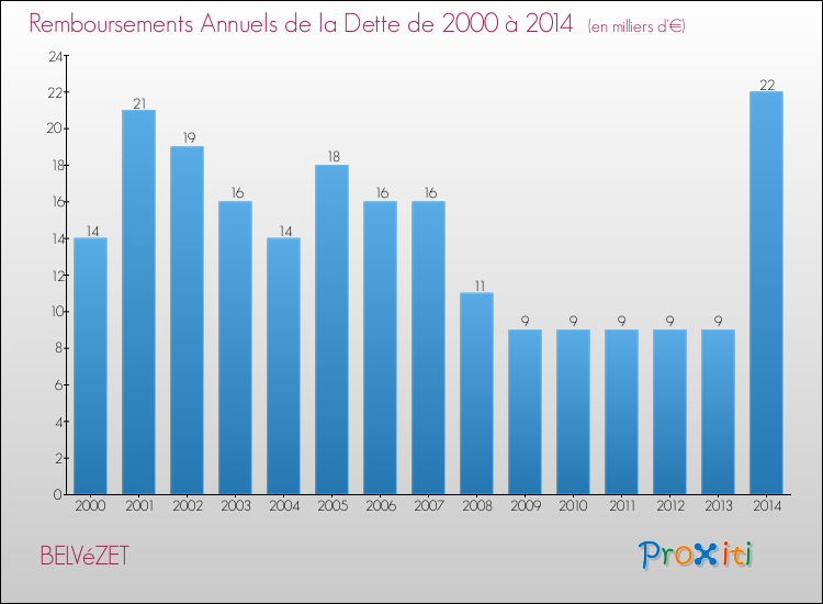 Evolution de l'annuité de la dette pour la commune de BELVéZET de 2000 à 2014 Annuités de la dette pour BELVéZET de 2000 à 2014