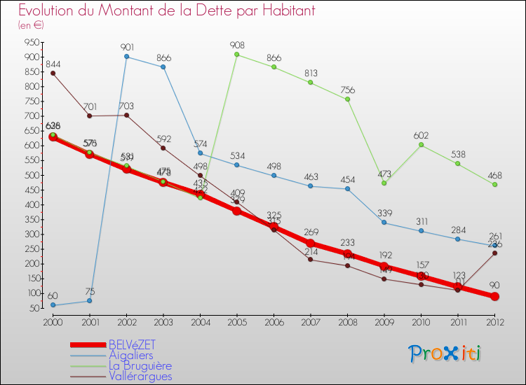 Evolution de la dette par habitant pour la commune de BELVéZET et les communes proches de 2000 à 2012 Comparaison de la dette par habitant pour BELVéZET et les communes voisines de 2000 à 2012