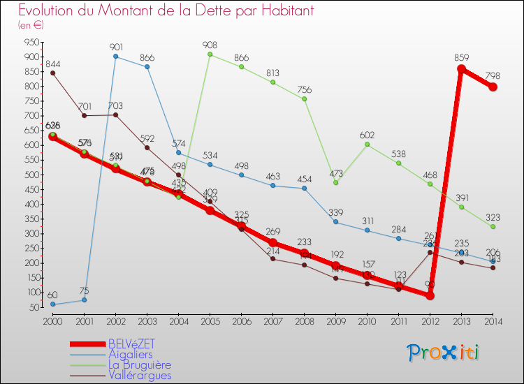 Evolution de la dette par habitant pour la commune de BELVéZET et les communes proches de 2000 à 2014 Comparaison de la dette par habitant pour BELVéZET et les communes voisines de 2000 à 2014